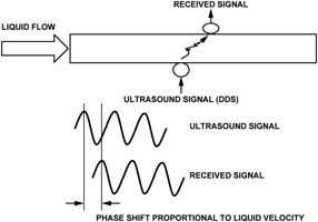 Figure 8. Ultrasonic flow meter.